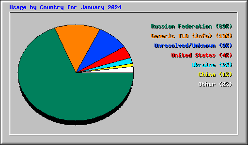 Usage by Country for January 2024
