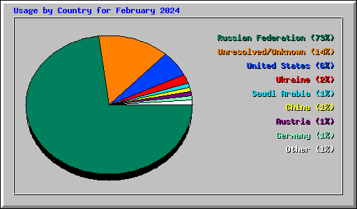 Usage by Country for February 2024