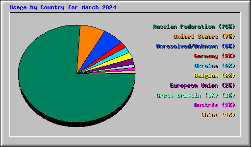 Usage by Country for March 2024