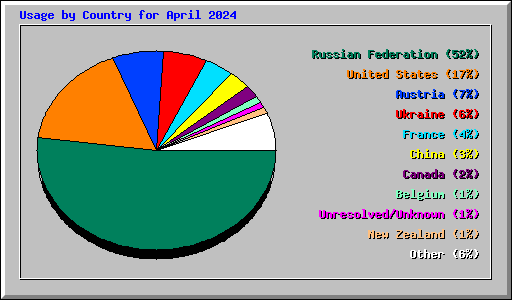 Usage by Country for April 2024