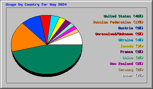 Usage by Country for May 2024