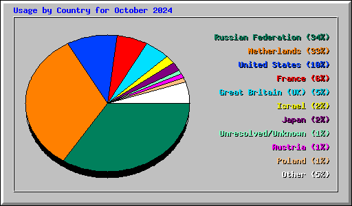 Usage by Country for October 2024