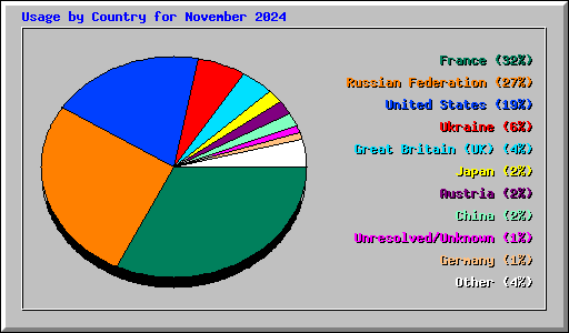 Usage by Country for November 2024