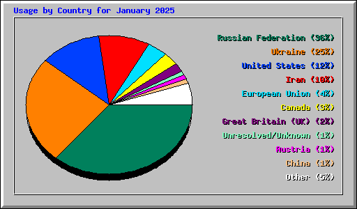 Usage by Country for January 2025
