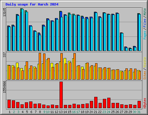 Daily usage for March 2024