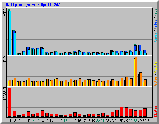 Daily usage for April 2024