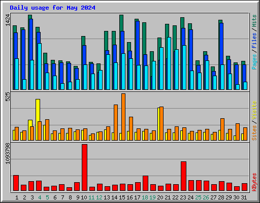 Daily usage for May 2024