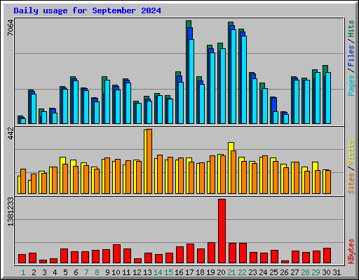 Daily usage for September 2024