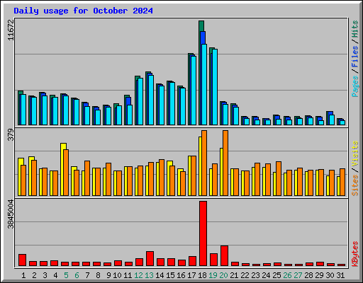 Daily usage for October 2024