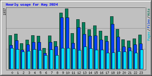 Hourly usage for May 2024